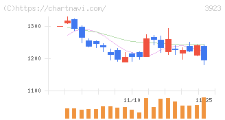 ラクス(3923)の日足チャート