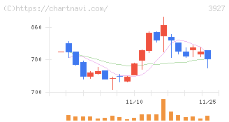 フーバーブレイン(3927)の日足チャート