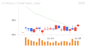 エディア(3935)の日足チャート