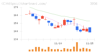 グローバルウェイ(3936)の日足チャート