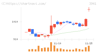 レンゴー(3941)の日足チャート