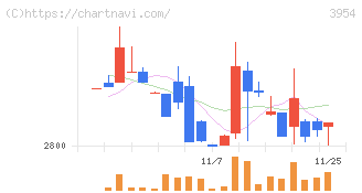昭和パックス(3954)の日足チャート