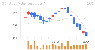 シンクロ・フード(3963)の日足チャート