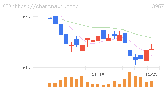 エルテス(3967)の日足チャート