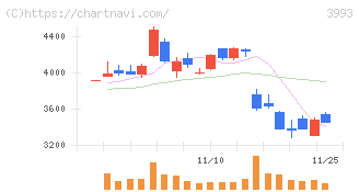 ＰＫＳＨＡ　Ｔｅｃｈｎｏｌｏｇｙ(3993)の日足チャート