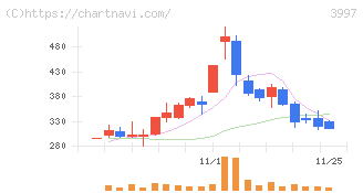 トレードワークス(3997)の日足チャート