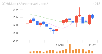 勤次郎(4013)の日足チャート
