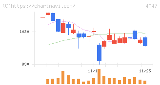 関東電化工業(4047)の日足チャート