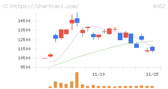 イビデン(4062)の日足チャート