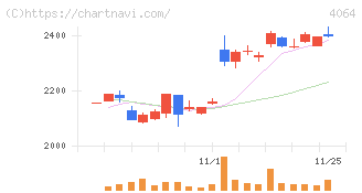 日本カーバイド工業(4064)の日足チャート