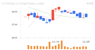 ベイシス(4068)の日足チャート