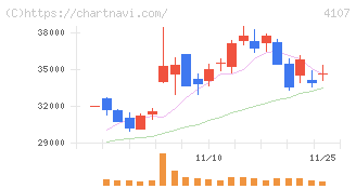 伊勢化学工業(4107)の日足チャート