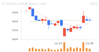 保土谷化学工業(4112)の日足チャート
