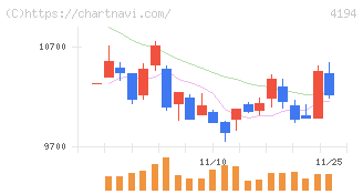 ビジョナル(4194)の日足チャート