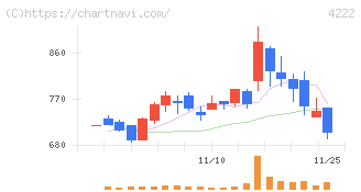 児玉化学工業(4222)の日足チャート