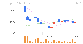 フロンティア(4250)の日足チャート
