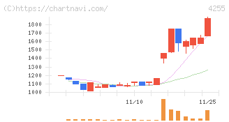 ＴＨＥＣＯＯ(4255)の日足チャート