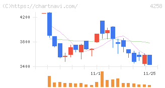 網屋(4258)の日足チャート