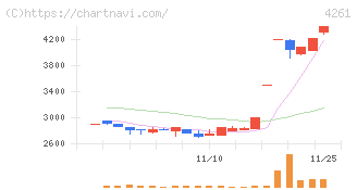 アジアクエスト(4261)の日足チャート