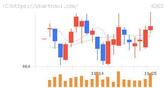サスメド(4263)の日足チャート