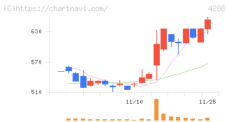 アズジェント(4288)の日足チャート