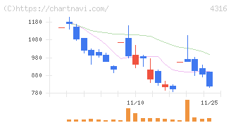 ビーマップ(4316)の日足チャート