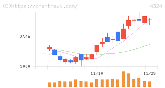 電通グループ(4324)の日足チャート