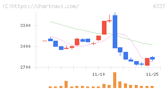 ぴあ(4337)の日足チャート