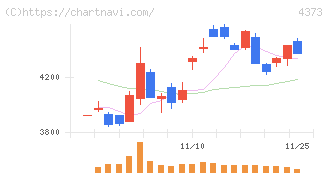 シンプレクス・ホールディングス(4373)の日足チャート