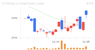 ＲＯＢＯＴ　ＰＡＹＭＥＮＴ(4374)の日足チャート