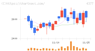 ワンキャリア(4377)の日足チャート