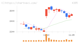 メルカリ(4385)の日足チャート