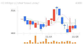 エーアイ(4388)の日足チャート