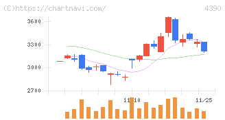 アイ・ピー・エス(4390)の日足チャート
