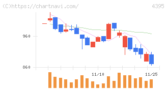 アクリート(4395)の日足チャート