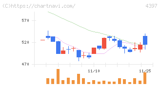 チームスピリット(4397)の日足チャート