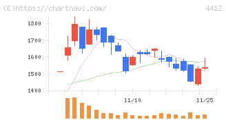 サイエンスアーツ(4412)の日足チャート