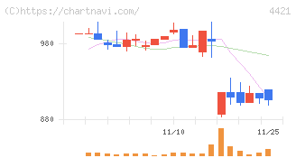 ディ・アイ・システム(4421)の日足チャート