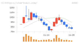 Ｌｉｎｋ－Ｕグループ(4446)の日足チャート