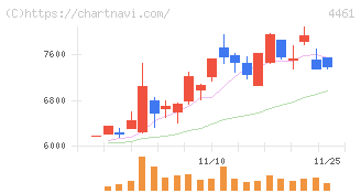 第一工業製薬(4461)の日足チャート