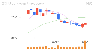 ニイタカ(4465)の日足チャート