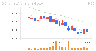 ＨＥＮＮＧＥ(4475)の日足チャート