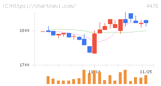 ＡＩ　ＣＲＯＳＳ(4476)の日足チャート