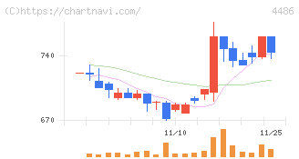 ユナイトアンドグロウ(4486)の日足チャート