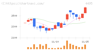 アイキューブドシステムズ(4495)の日足チャート