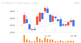 Ｓｐｅｅｅ(4499)の日足チャート