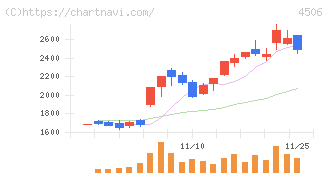 住友ファーマ(4506)の日足チャート