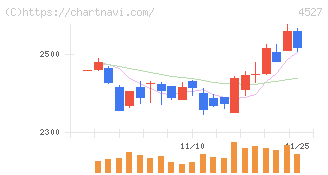 ロート製薬(4527)の日足チャート