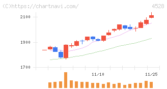 小野薬品工業(4528)の日足チャート
