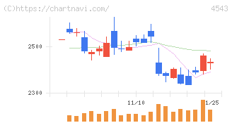 テルモ(4543)の日足チャート